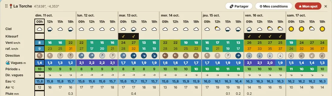 La previsione con una riga Kitesurf spuntata martedì mattina e venerdì tutto il giorno